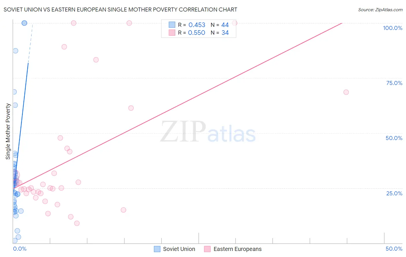 Soviet Union vs Eastern European Single Mother Poverty