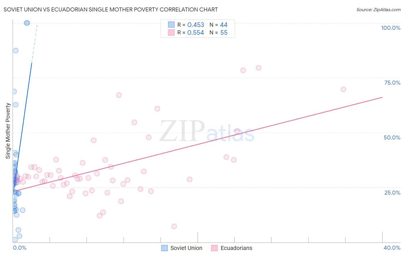 Soviet Union vs Ecuadorian Single Mother Poverty