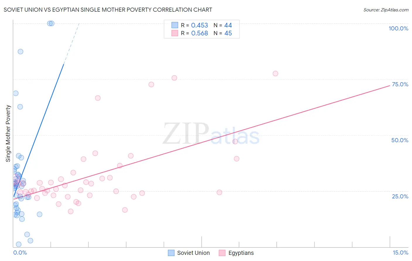Soviet Union vs Egyptian Single Mother Poverty