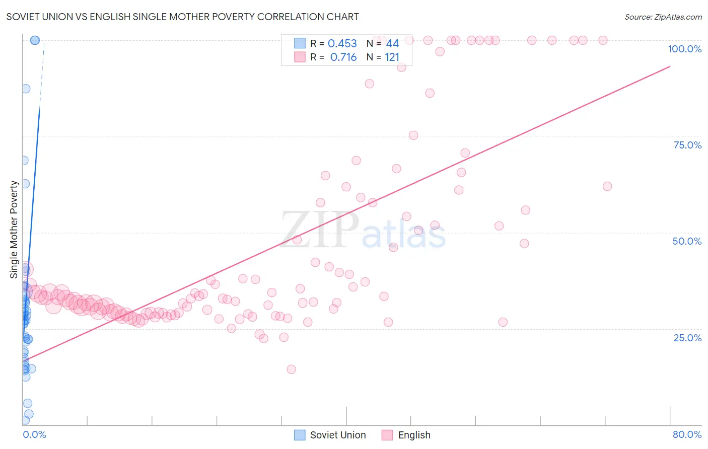 Soviet Union vs English Single Mother Poverty