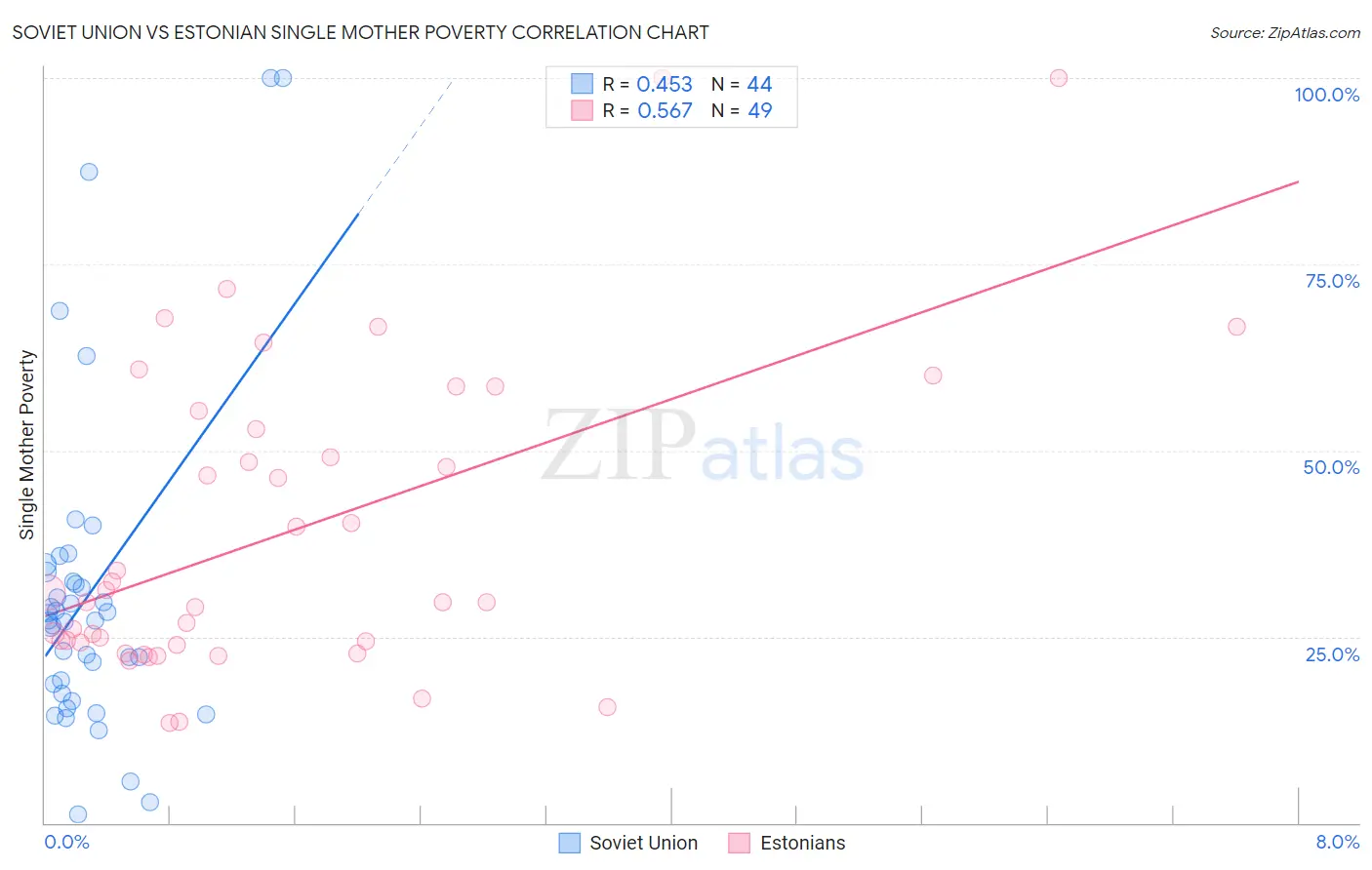 Soviet Union vs Estonian Single Mother Poverty