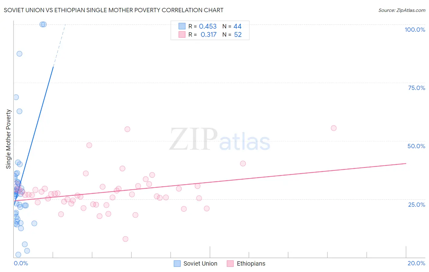 Soviet Union vs Ethiopian Single Mother Poverty