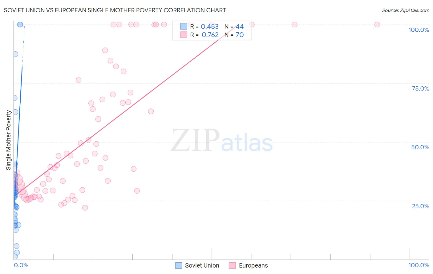Soviet Union vs European Single Mother Poverty
