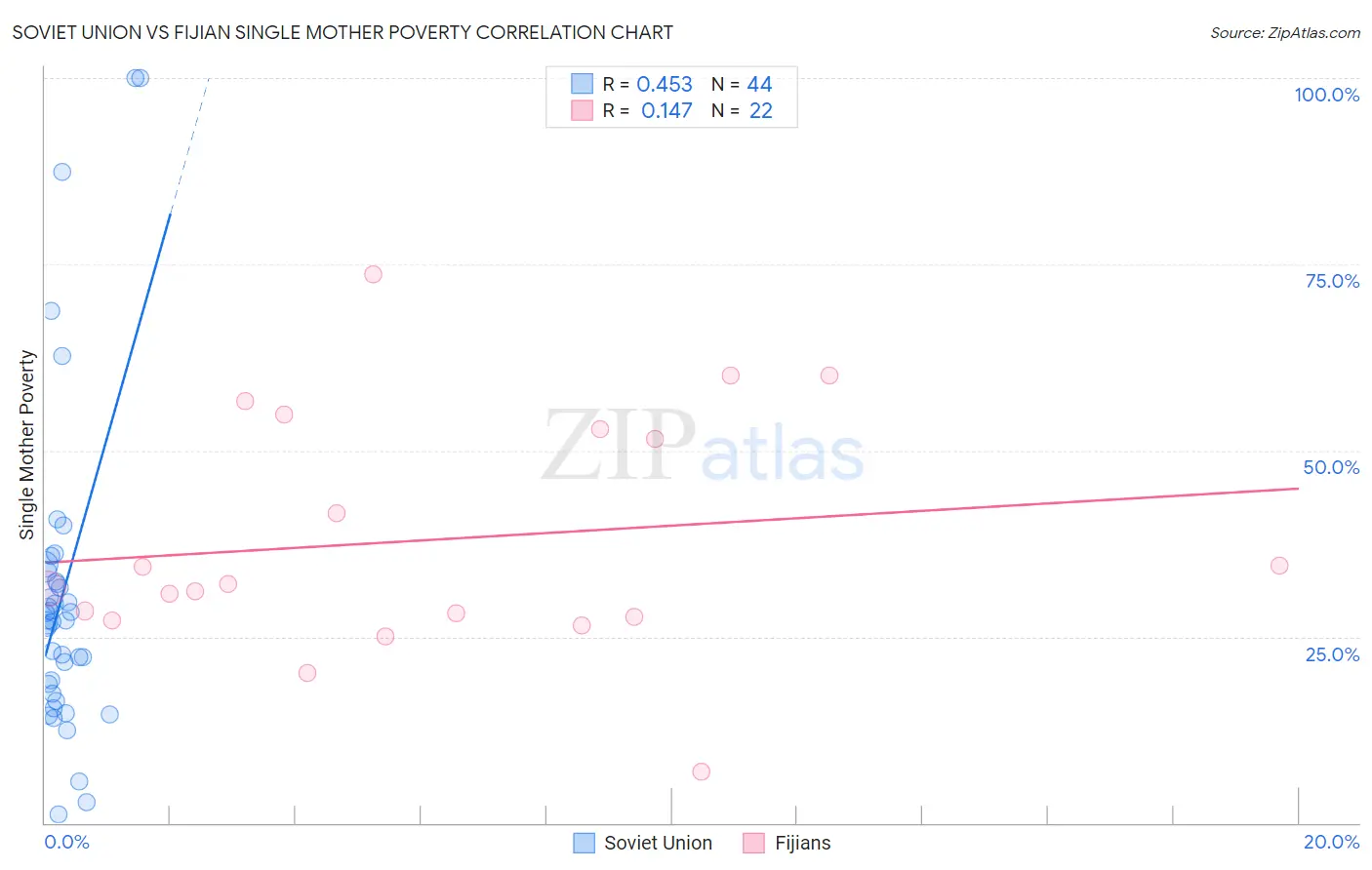 Soviet Union vs Fijian Single Mother Poverty