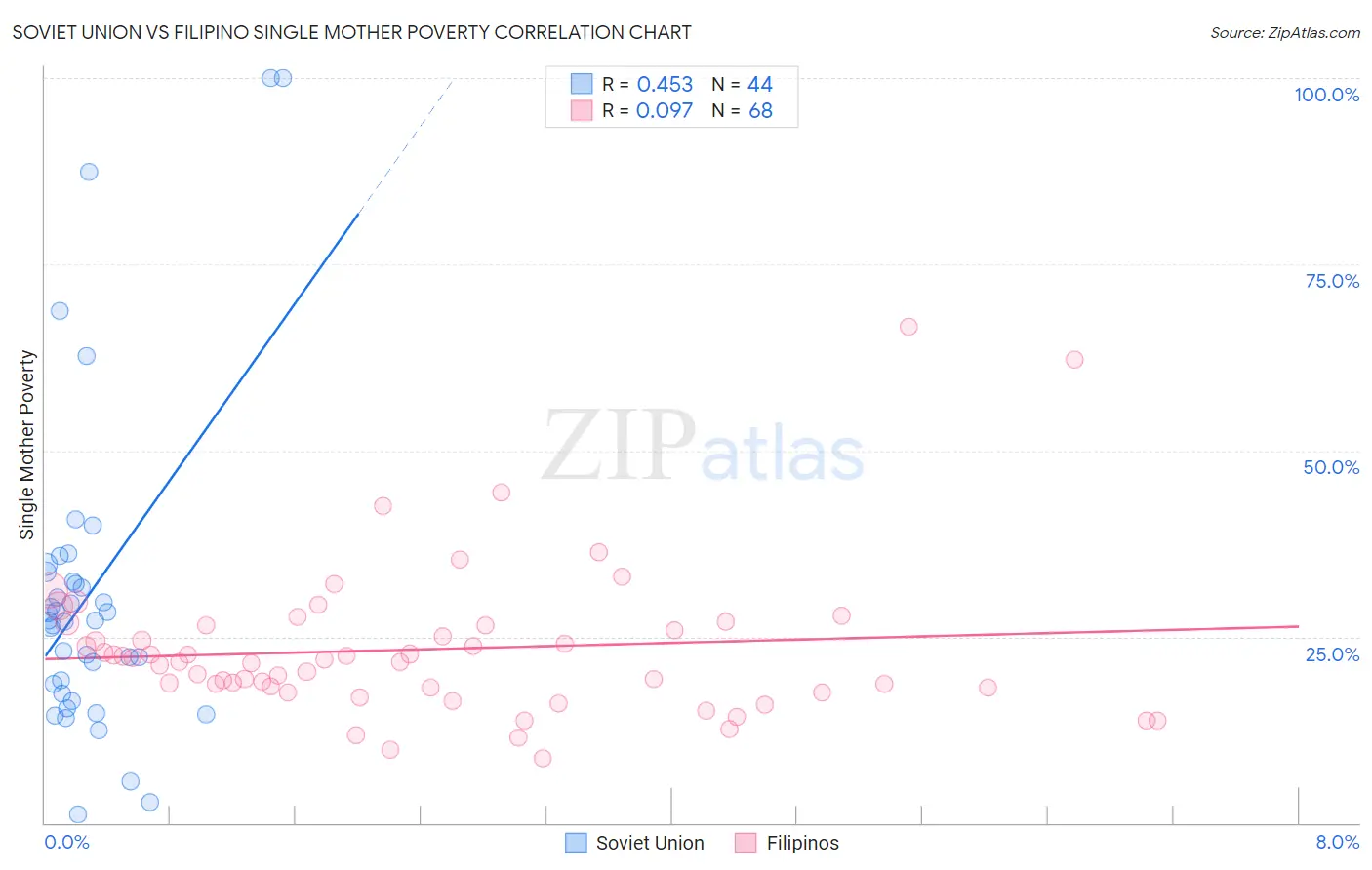 Soviet Union vs Filipino Single Mother Poverty