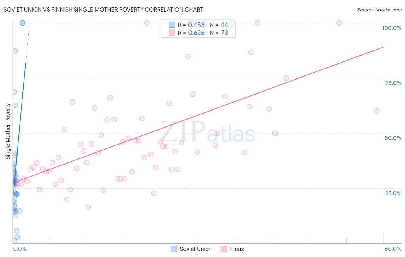 Soviet Union vs Finnish Single Mother Poverty