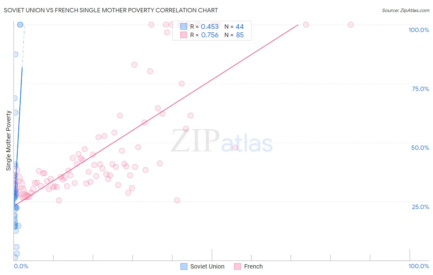 Soviet Union vs French Single Mother Poverty