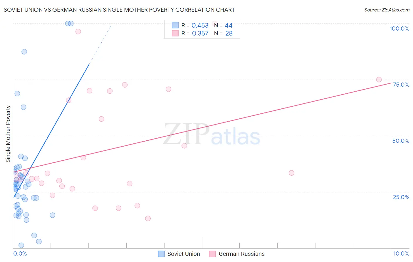 Soviet Union vs German Russian Single Mother Poverty