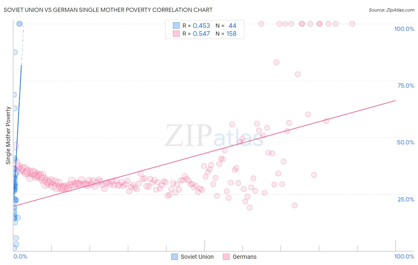 Soviet Union vs German Single Mother Poverty