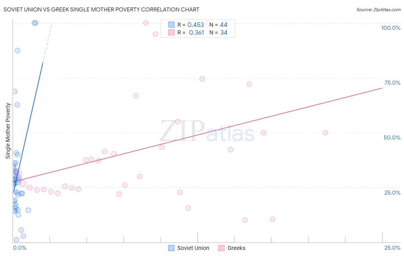 Soviet Union vs Greek Single Mother Poverty