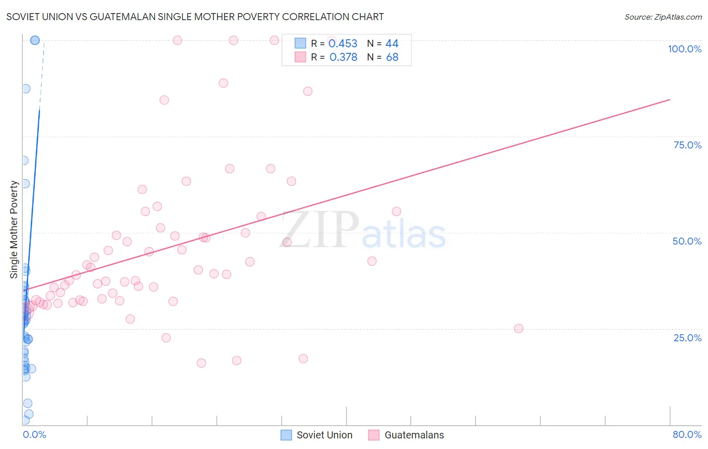 Soviet Union vs Guatemalan Single Mother Poverty