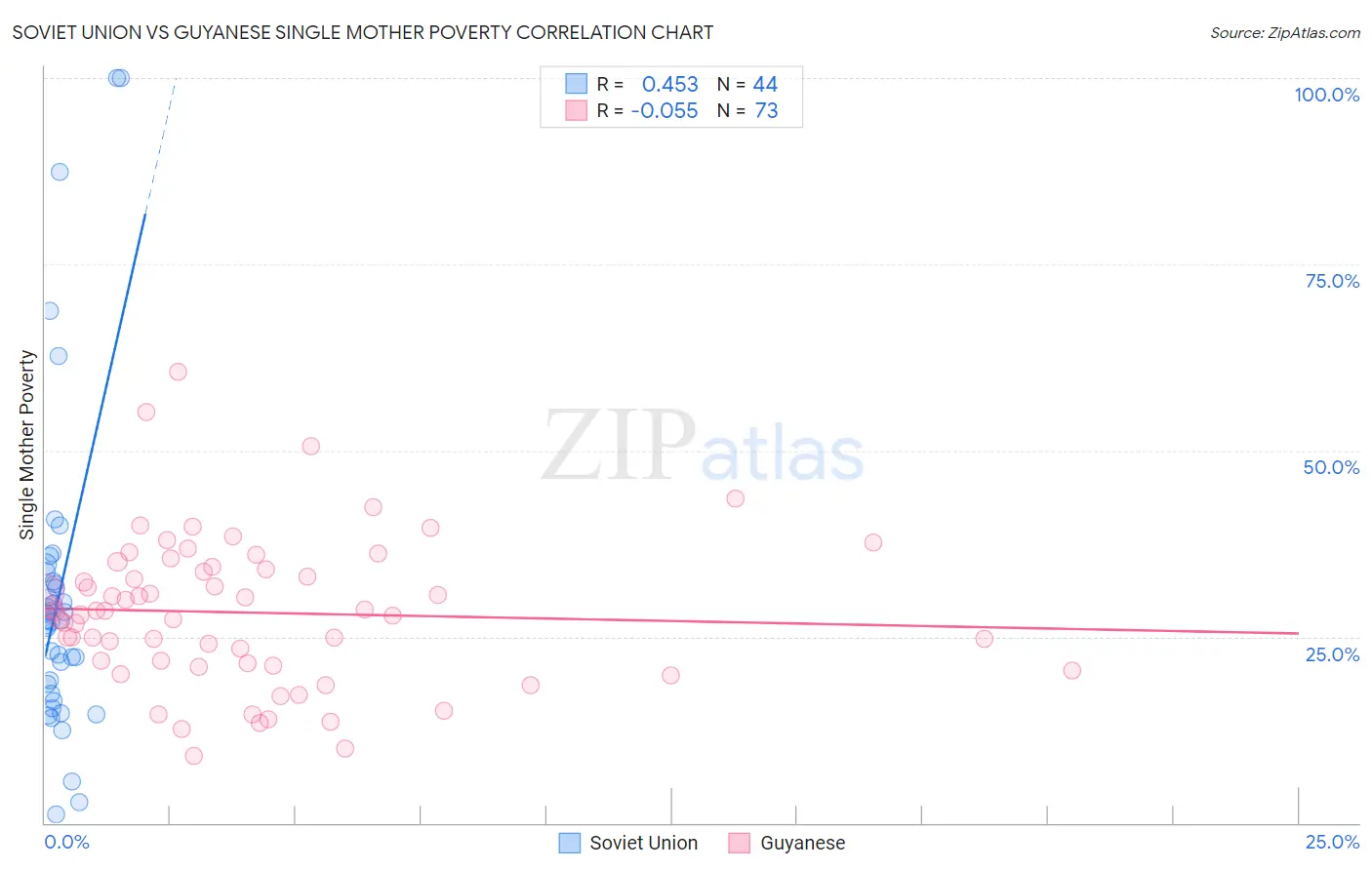 Soviet Union vs Guyanese Single Mother Poverty