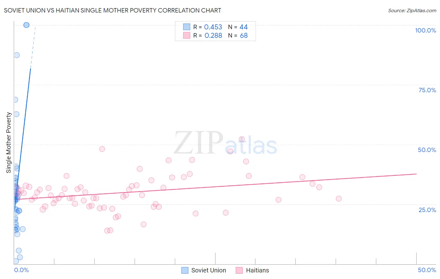 Soviet Union vs Haitian Single Mother Poverty