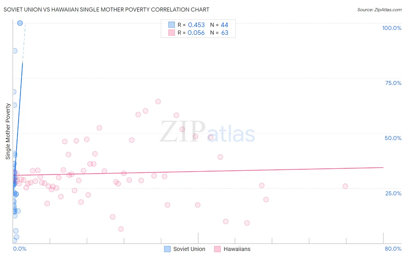 Soviet Union vs Hawaiian Single Mother Poverty