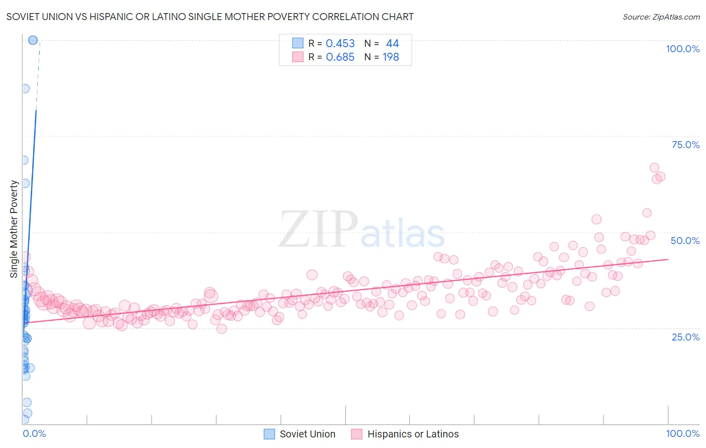 Soviet Union vs Hispanic or Latino Single Mother Poverty