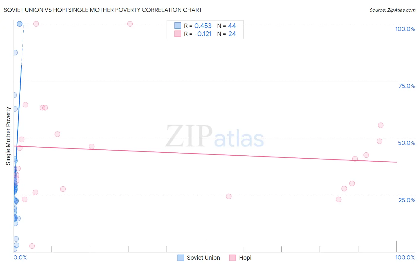 Soviet Union vs Hopi Single Mother Poverty