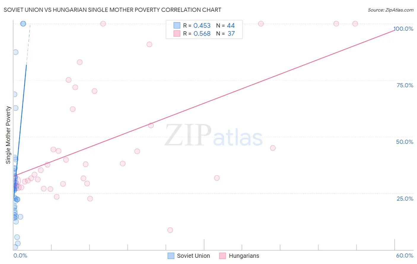 Soviet Union vs Hungarian Single Mother Poverty