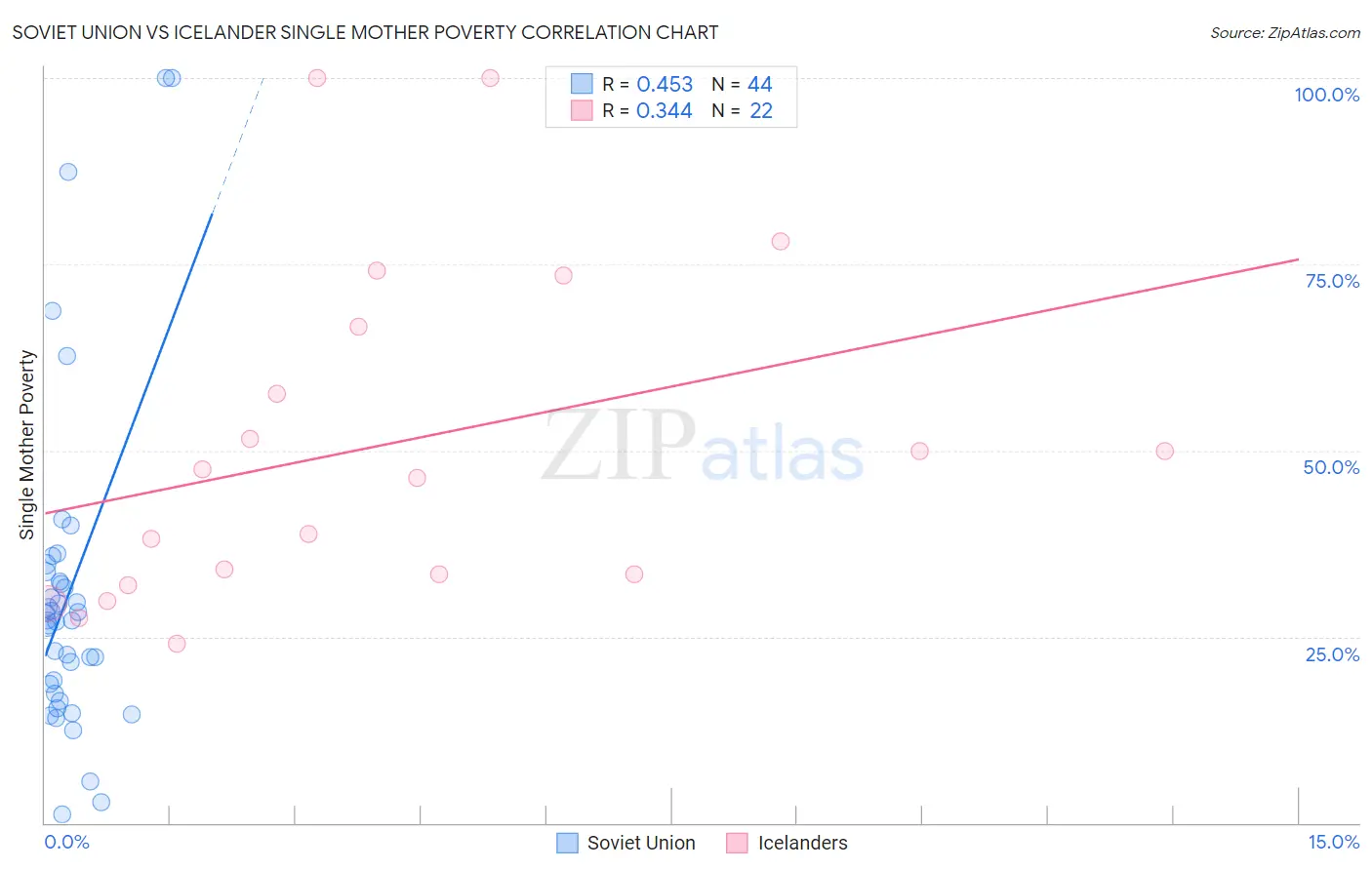 Soviet Union vs Icelander Single Mother Poverty
