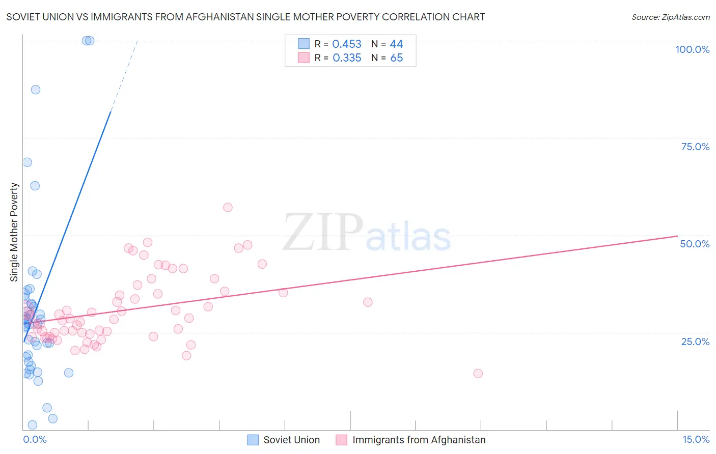 Soviet Union vs Immigrants from Afghanistan Single Mother Poverty