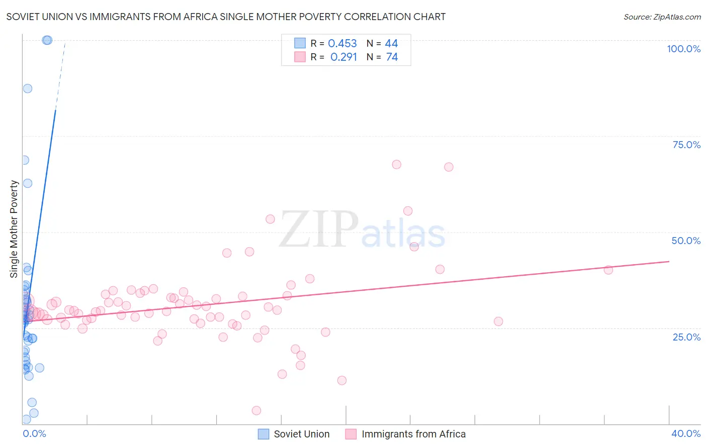 Soviet Union vs Immigrants from Africa Single Mother Poverty