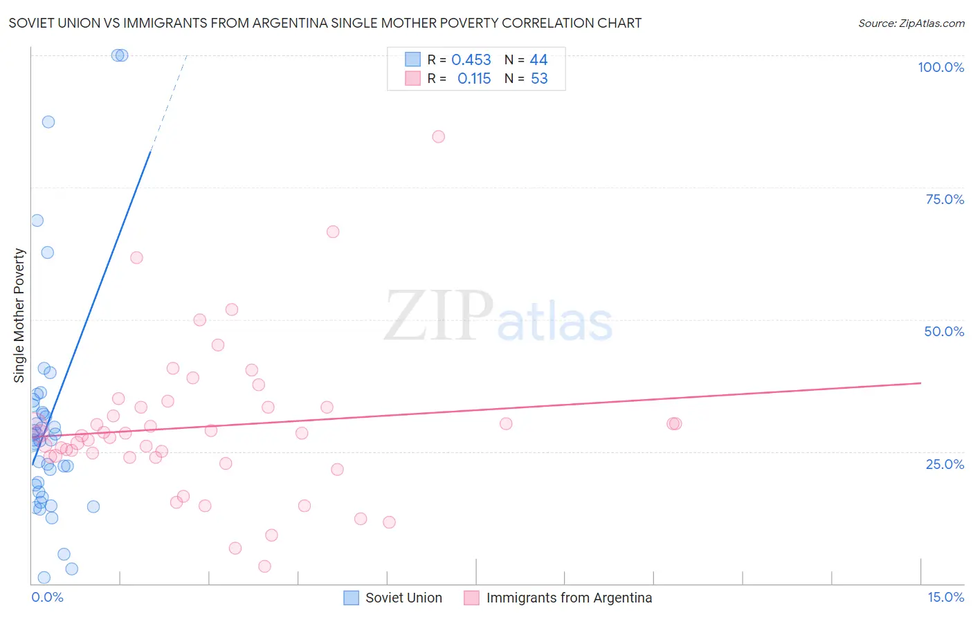 Soviet Union vs Immigrants from Argentina Single Mother Poverty