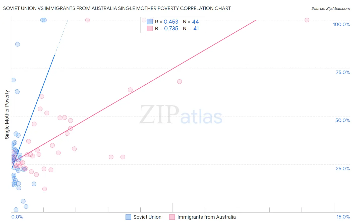 Soviet Union vs Immigrants from Australia Single Mother Poverty