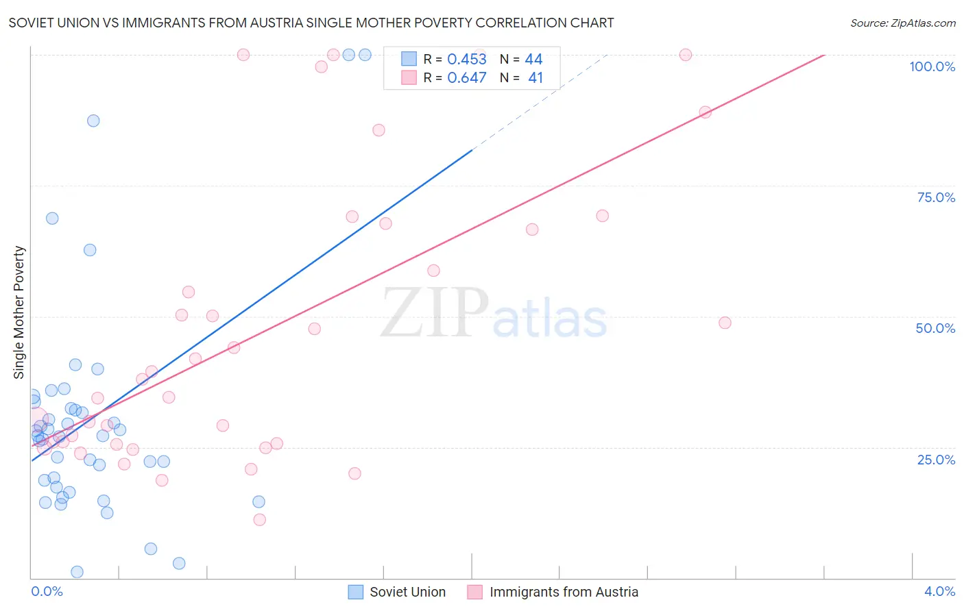 Soviet Union vs Immigrants from Austria Single Mother Poverty