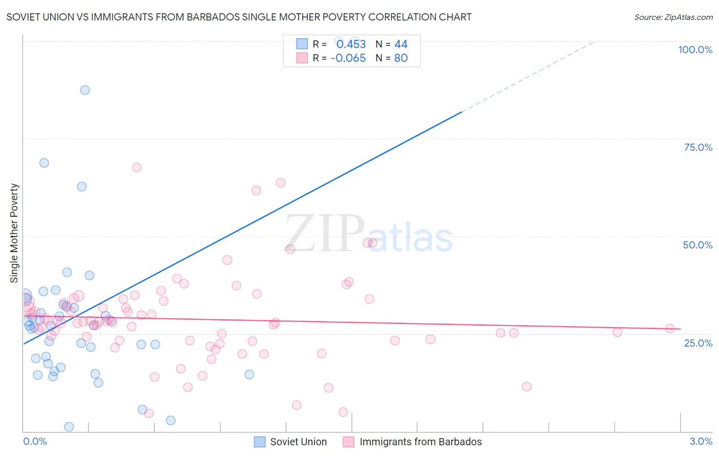 Soviet Union vs Immigrants from Barbados Single Mother Poverty