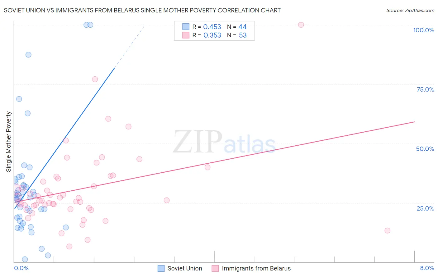 Soviet Union vs Immigrants from Belarus Single Mother Poverty