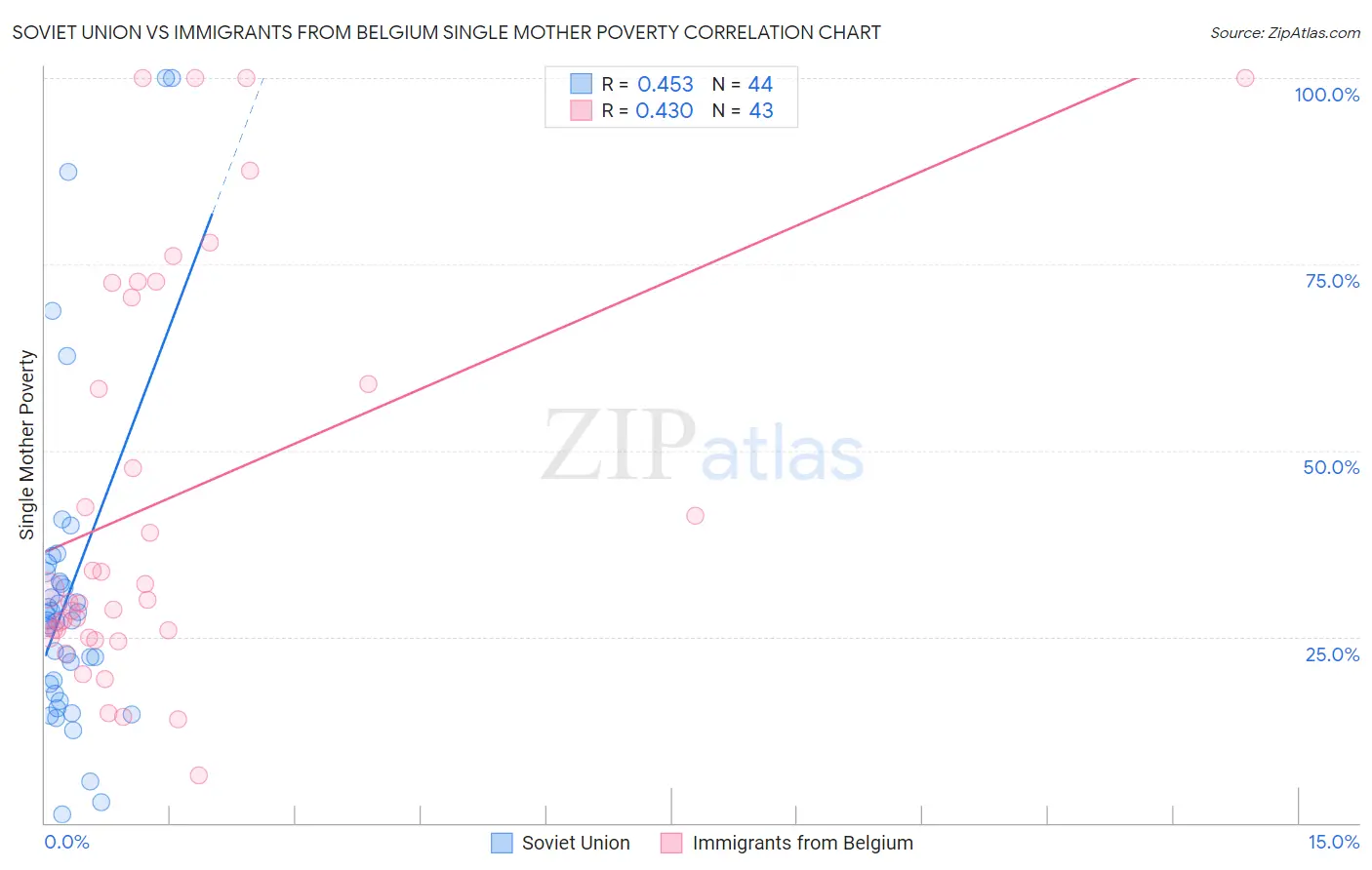 Soviet Union vs Immigrants from Belgium Single Mother Poverty