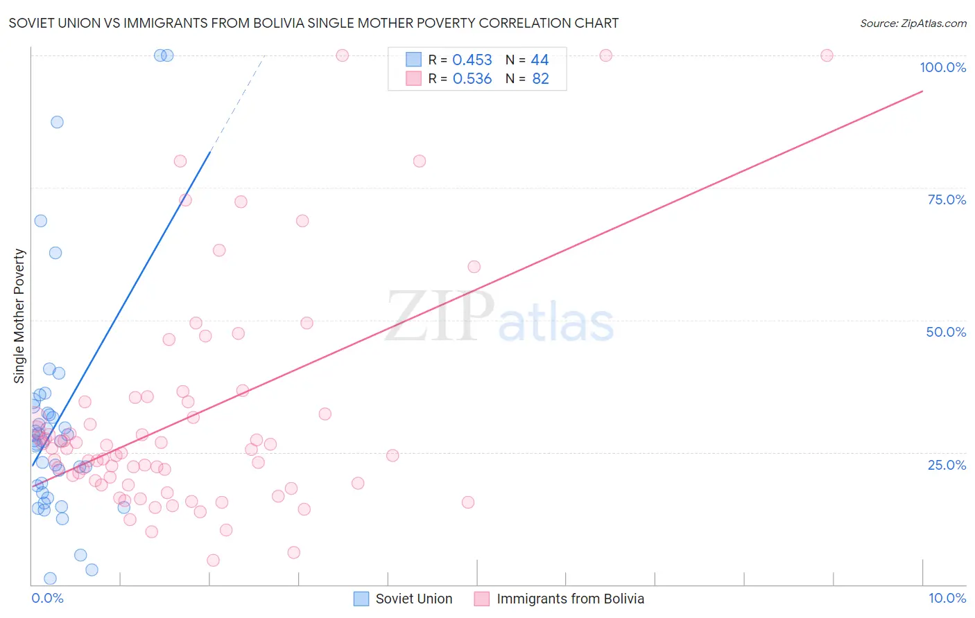Soviet Union vs Immigrants from Bolivia Single Mother Poverty