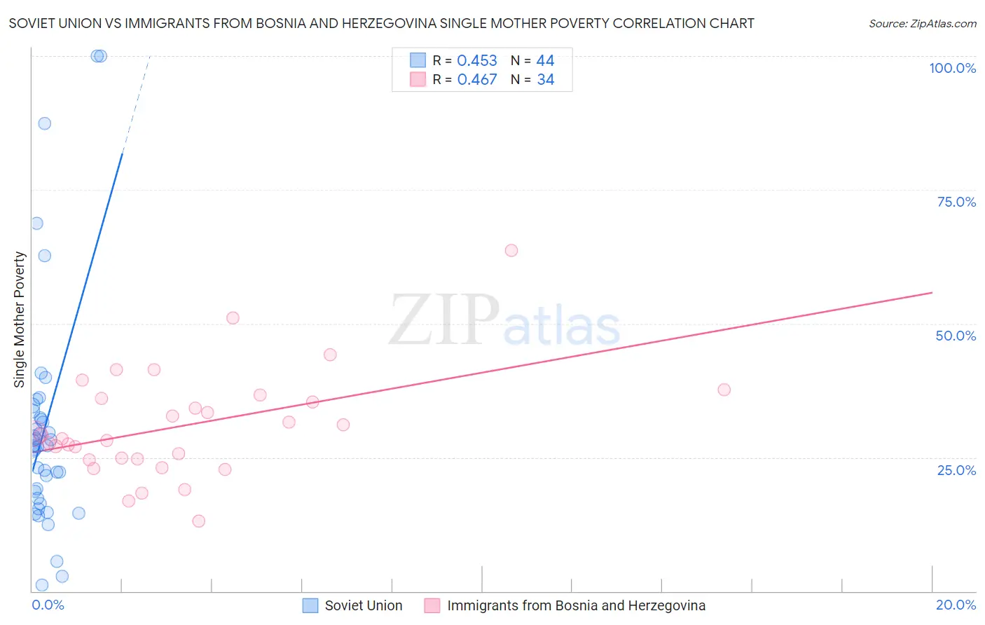 Soviet Union vs Immigrants from Bosnia and Herzegovina Single Mother Poverty