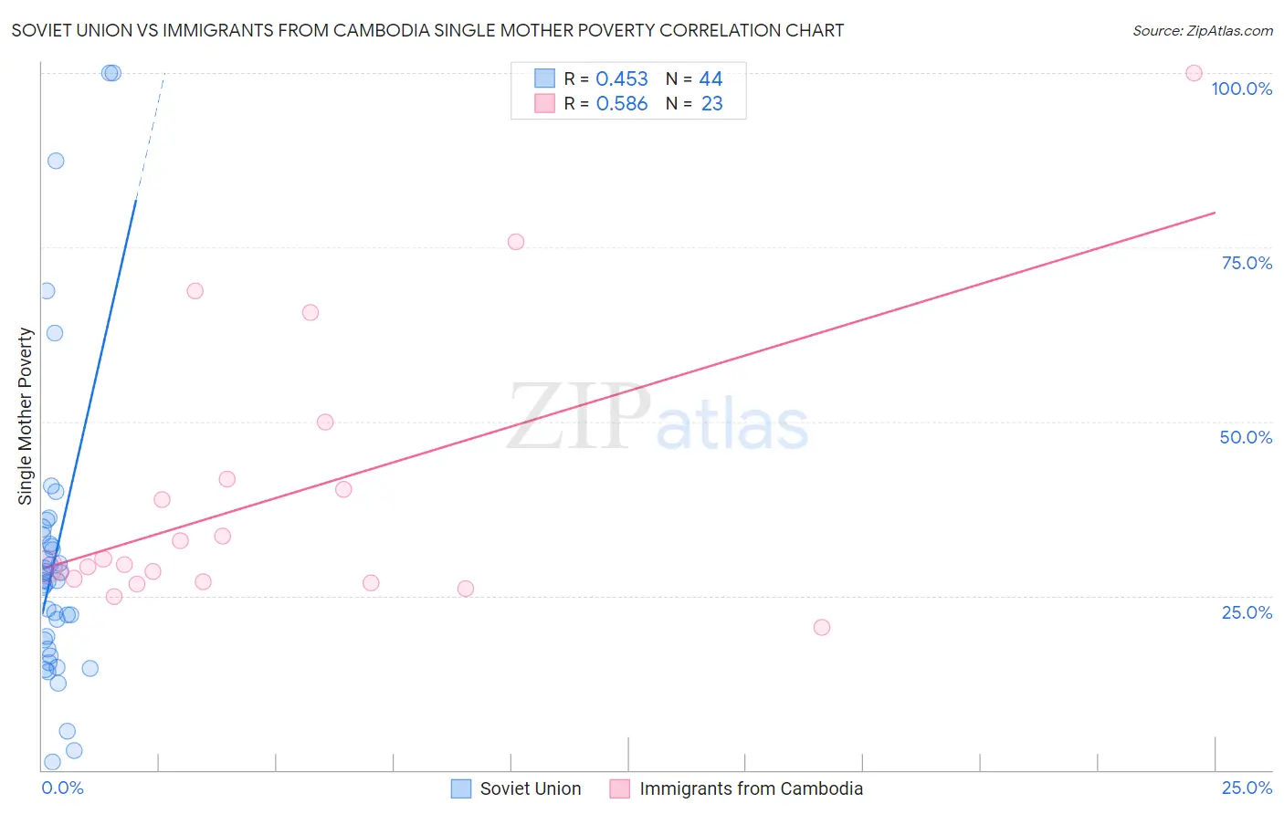Soviet Union vs Immigrants from Cambodia Single Mother Poverty