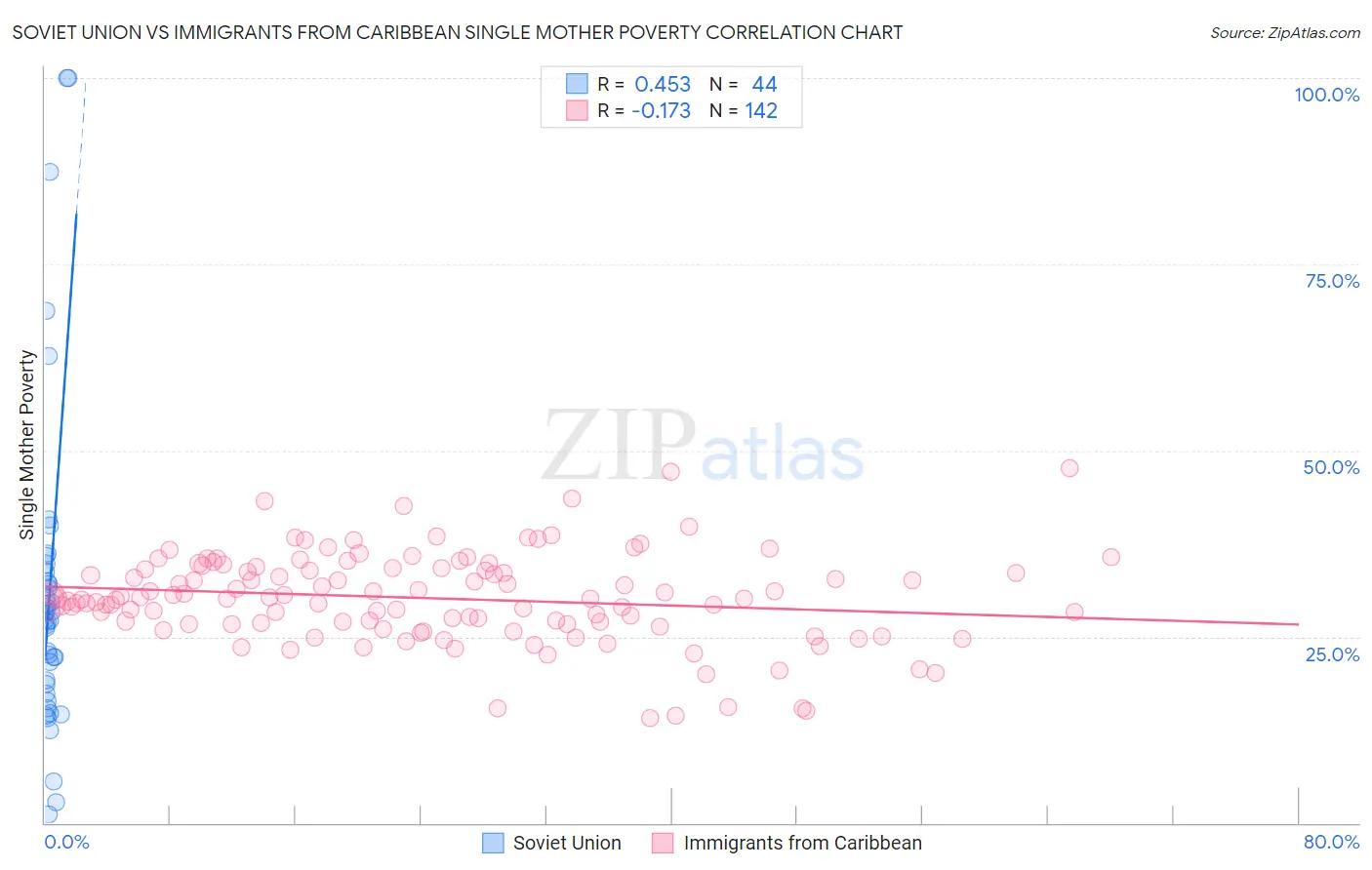 Soviet Union vs Immigrants from Caribbean Single Mother Poverty