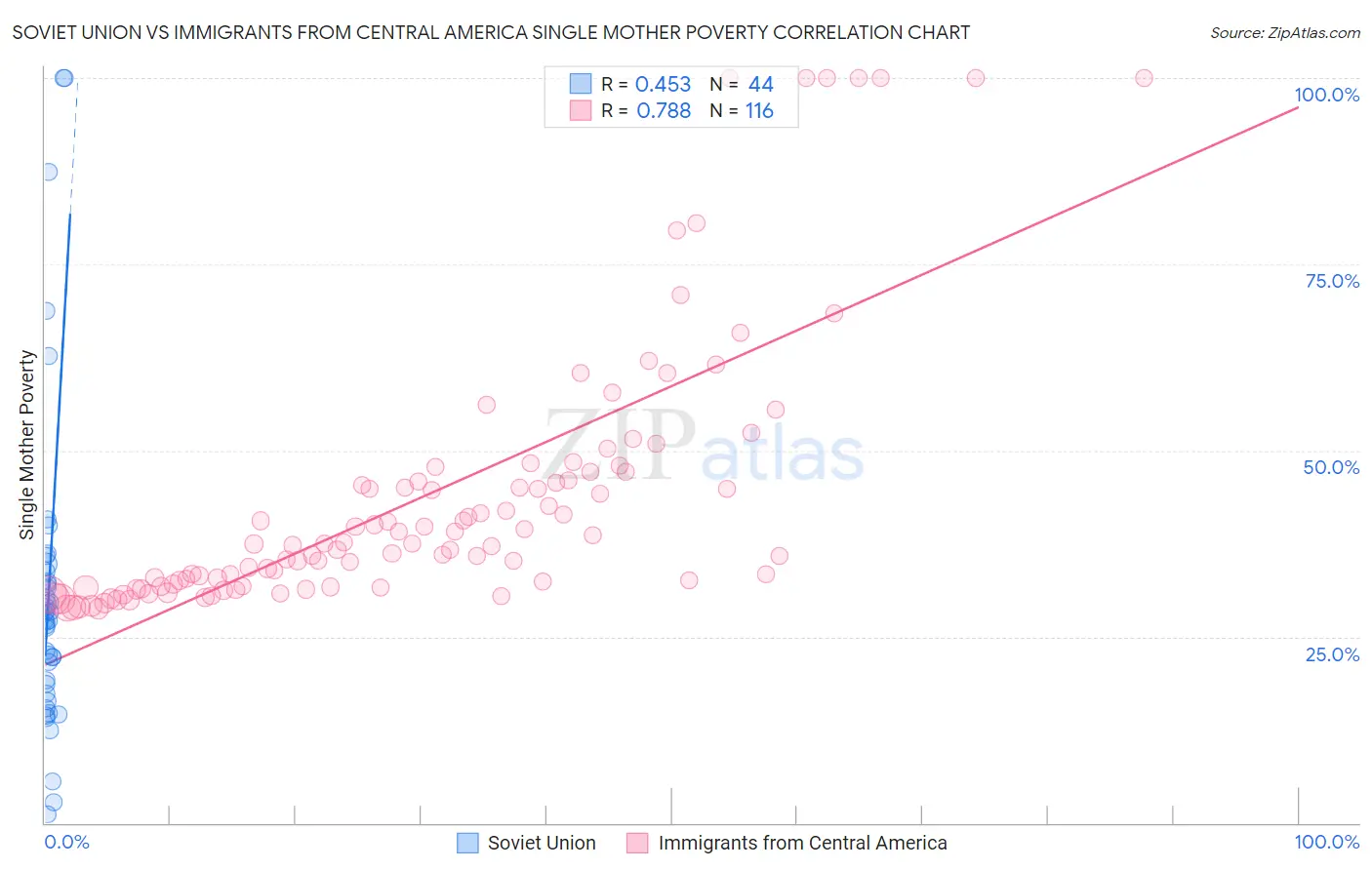 Soviet Union vs Immigrants from Central America Single Mother Poverty