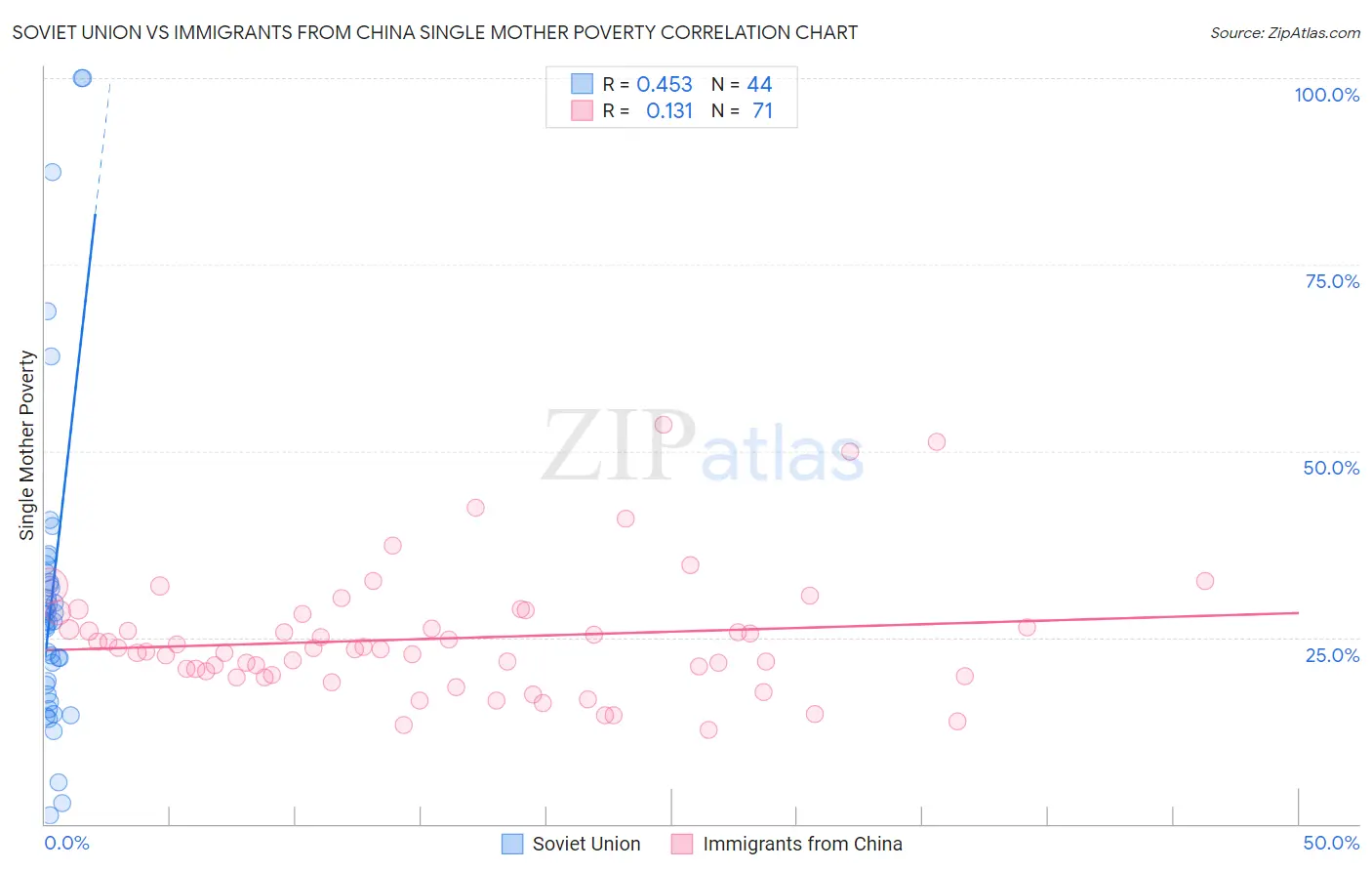 Soviet Union vs Immigrants from China Single Mother Poverty