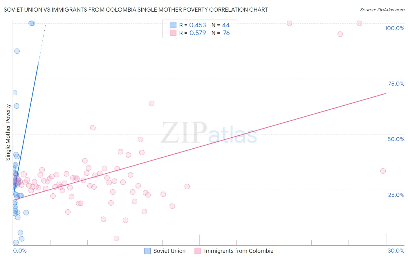 Soviet Union vs Immigrants from Colombia Single Mother Poverty