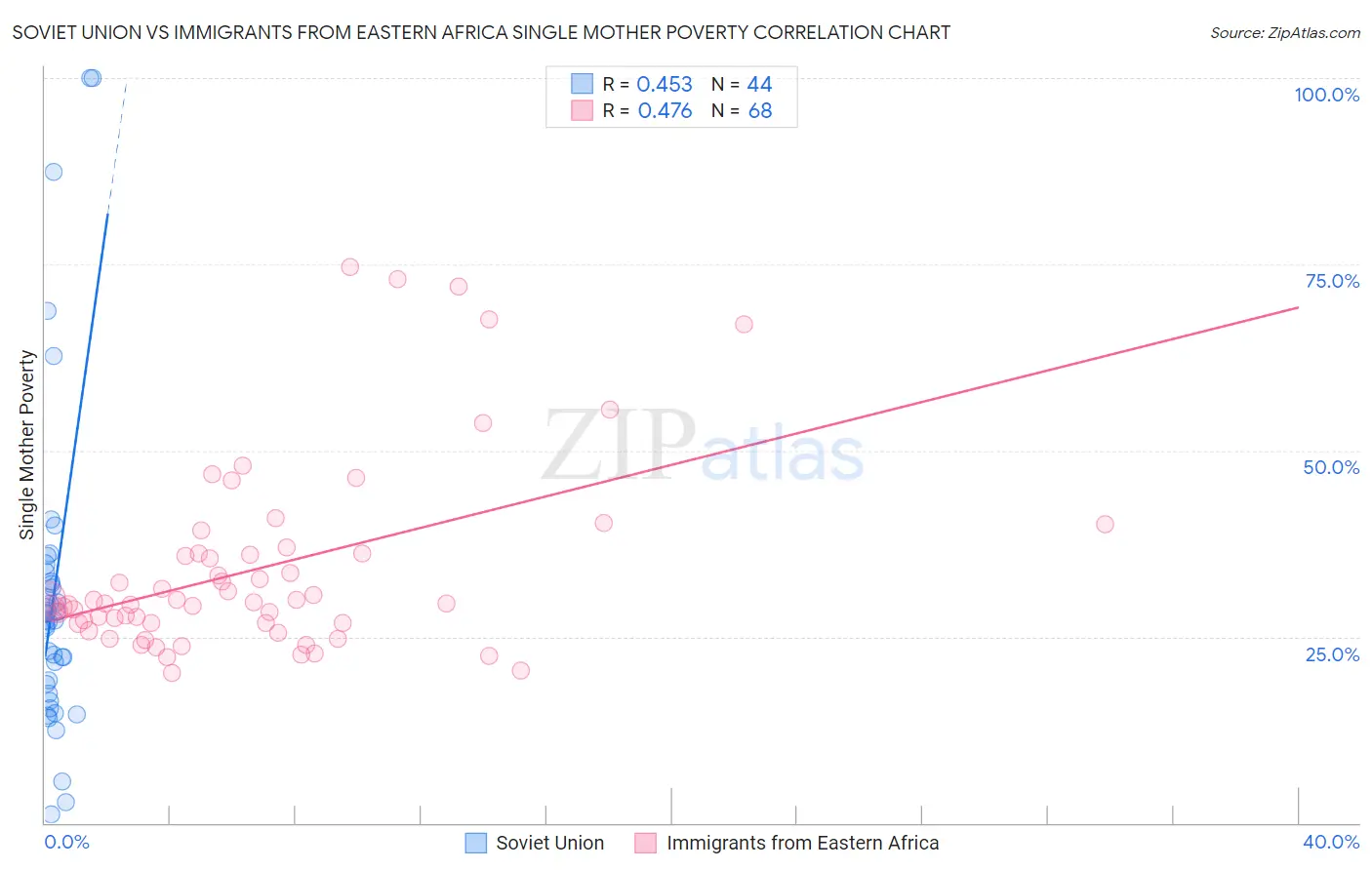 Soviet Union vs Immigrants from Eastern Africa Single Mother Poverty