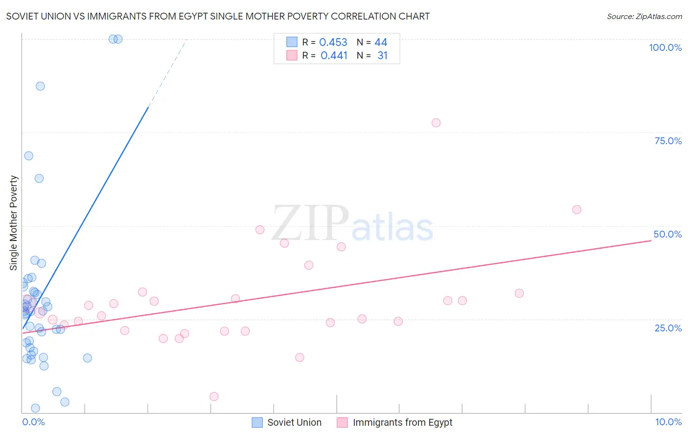 Soviet Union vs Immigrants from Egypt Single Mother Poverty