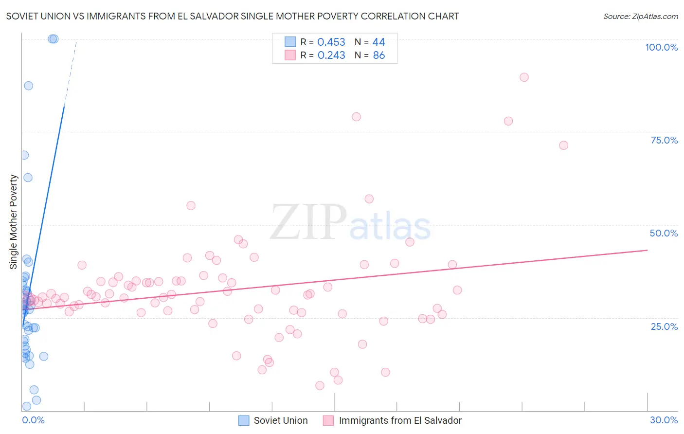 Soviet Union vs Immigrants from El Salvador Single Mother Poverty