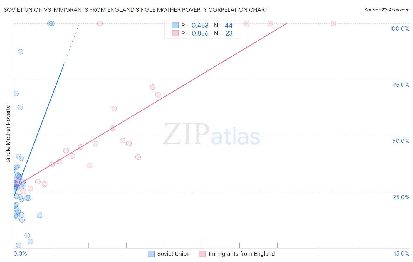 Soviet Union vs Immigrants from England Single Mother Poverty