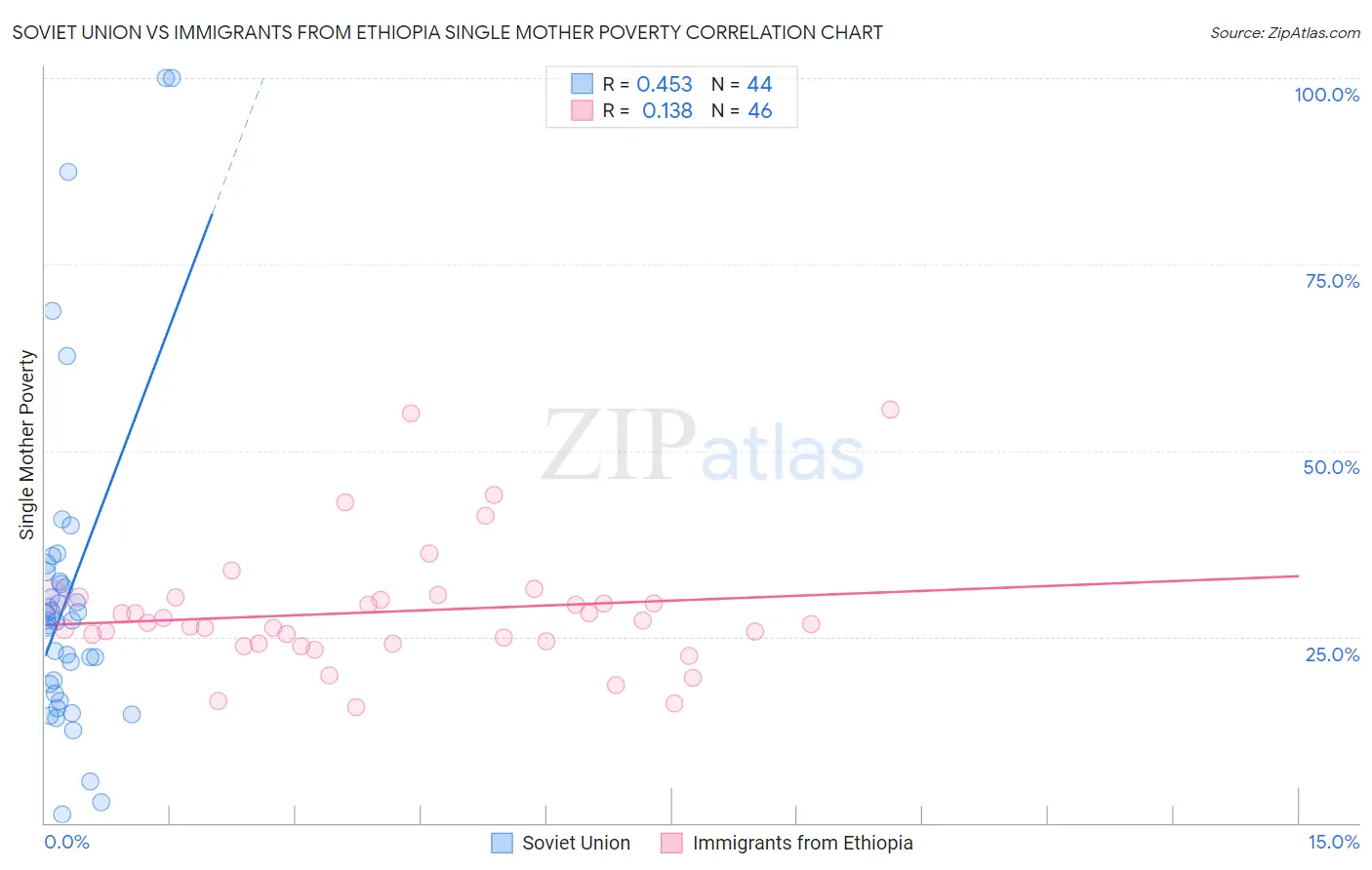 Soviet Union vs Immigrants from Ethiopia Single Mother Poverty