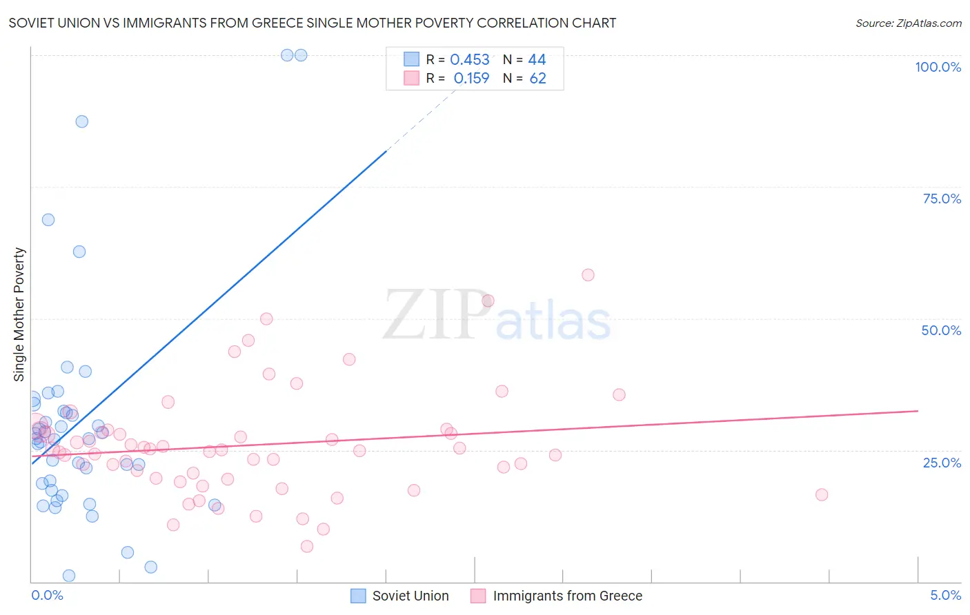 Soviet Union vs Immigrants from Greece Single Mother Poverty