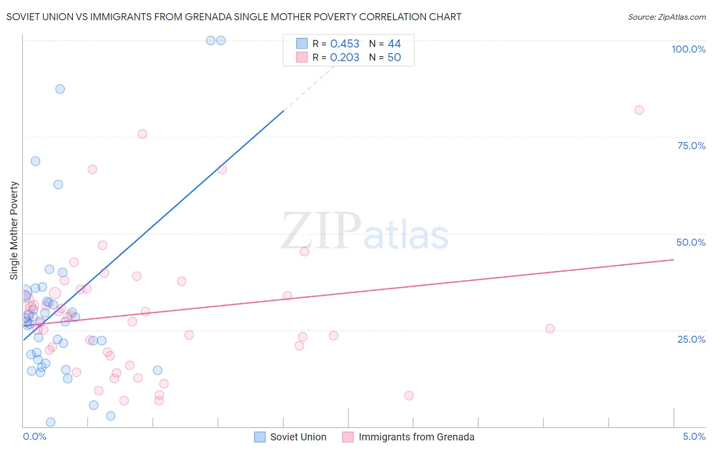 Soviet Union vs Immigrants from Grenada Single Mother Poverty