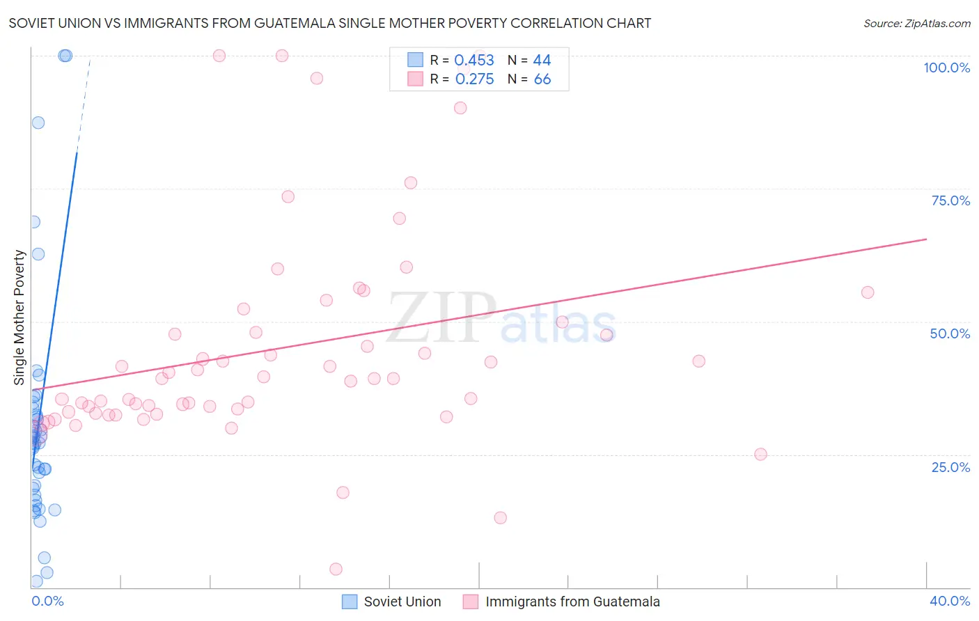Soviet Union vs Immigrants from Guatemala Single Mother Poverty