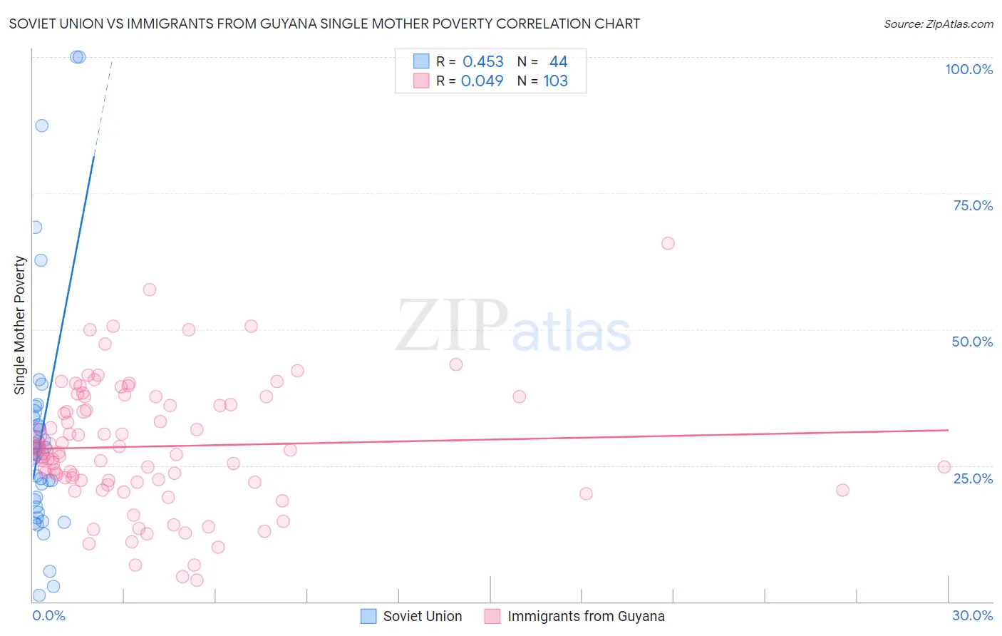 Soviet Union vs Immigrants from Guyana Single Mother Poverty