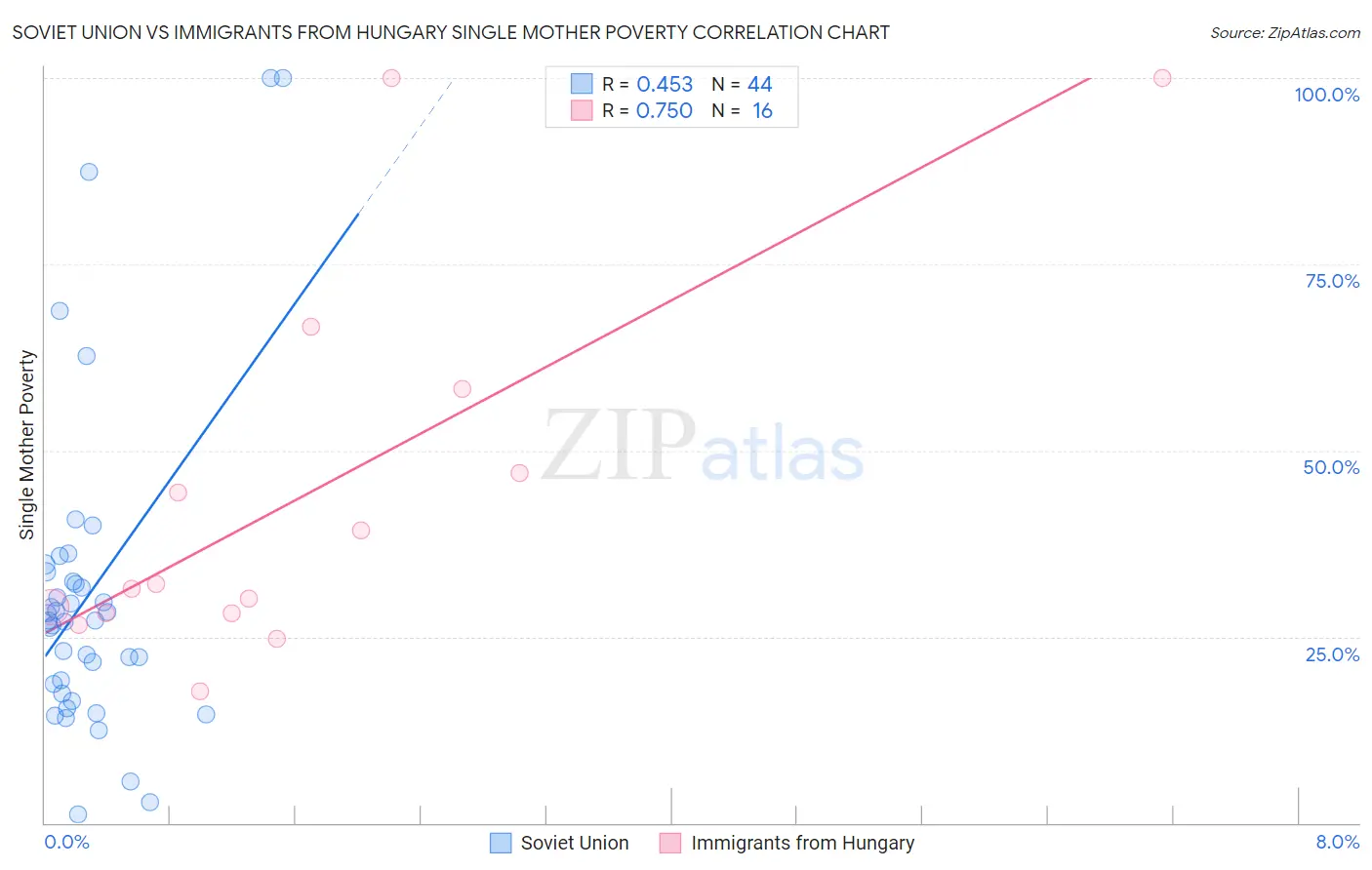 Soviet Union vs Immigrants from Hungary Single Mother Poverty