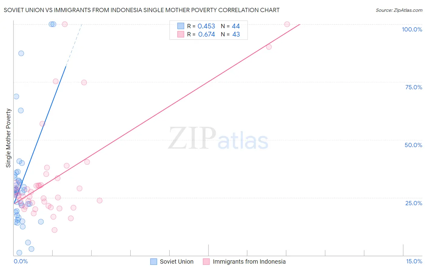 Soviet Union vs Immigrants from Indonesia Single Mother Poverty