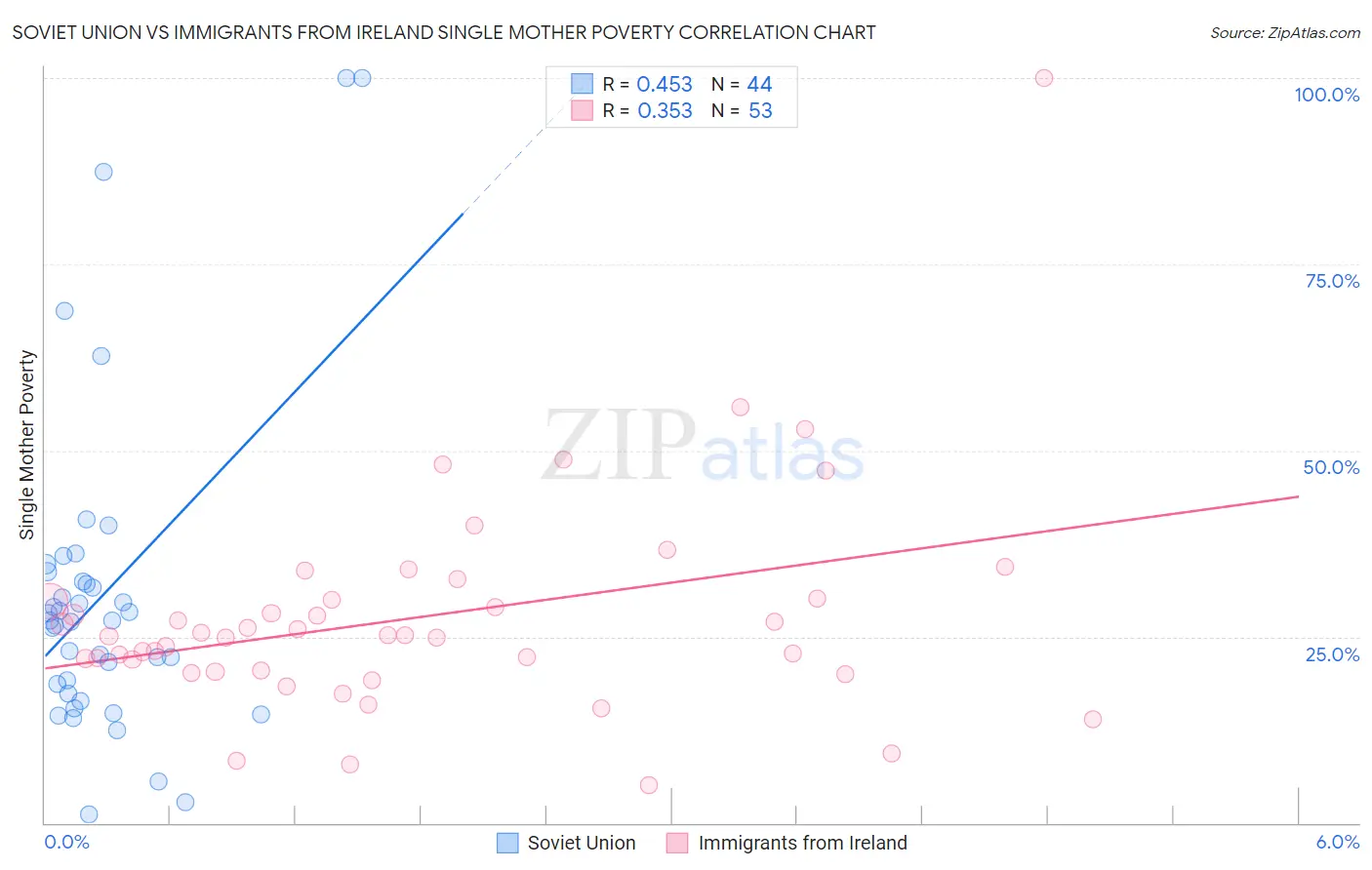 Soviet Union vs Immigrants from Ireland Single Mother Poverty