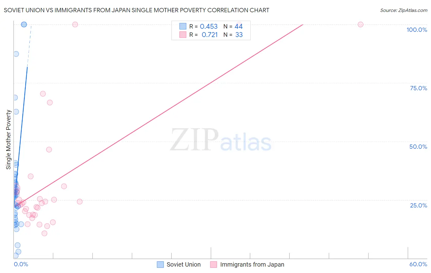 Soviet Union vs Immigrants from Japan Single Mother Poverty